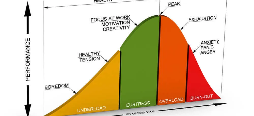 Courbe d'équilibre autonome avec zones de calme et tension